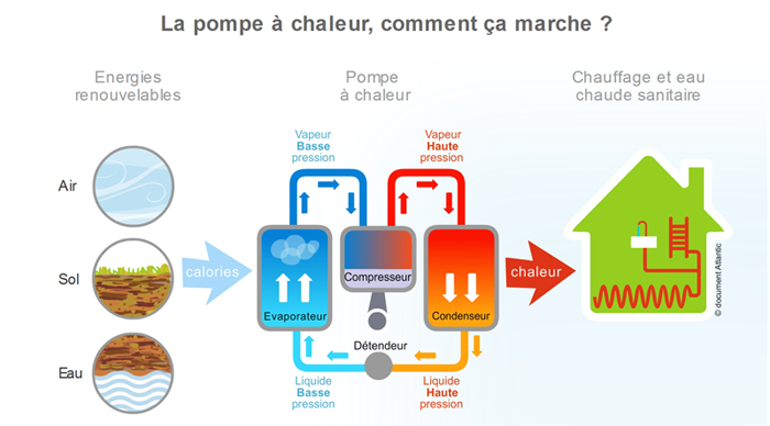 Comment fonctionne une Pompe à chaleur?